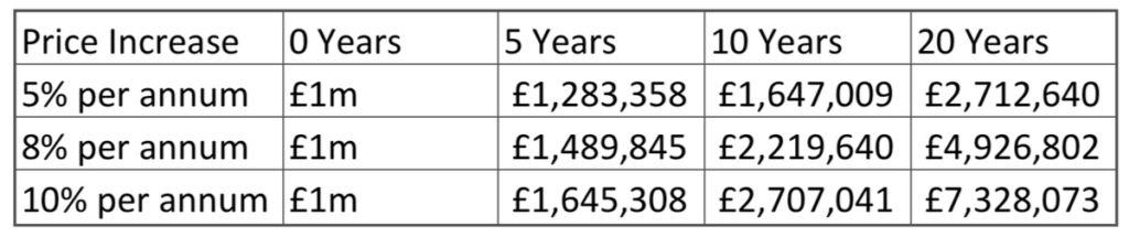 London property value growth