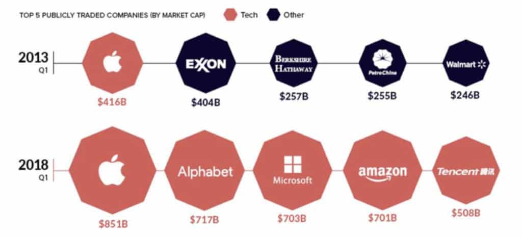 Market growth in top companies